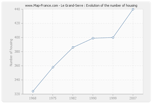 Le Grand-Serre : Evolution of the number of housing